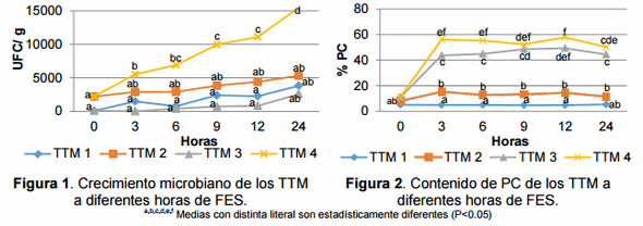 Efecto de la inclusión de la levadura y/o urea en la fermentación en estado sólido del nopal sobre la producción de proteína microbiana - Image 1