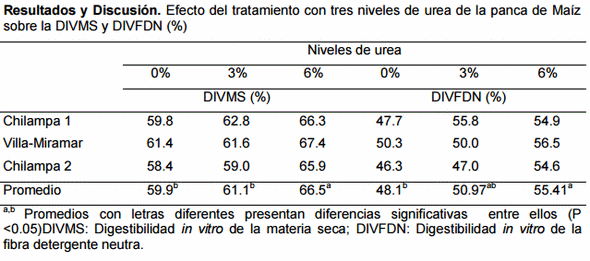Amonificacion de la Panca de maíz (Zea mays L.) con tres niveles de urea para mejorar su digestibilidad. - Image 1