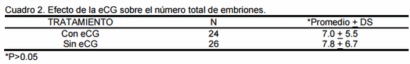 Influencia de la gonadotropina coriónica equina sobre la superovulación en bovinos - Image 2