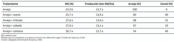 Porcentaje de materia seca, producción y aporte de las especies a la mezcla de arveja con cereales de grano pequeño.