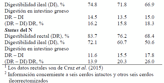 Digestibilidad ileal en cerdos alimentados con harina de raquis de racimos de plátanos (Musa paradisiaca) - Image 3