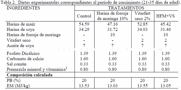 Efecto del Vitafert seco en la retención fecal aparente de la fracción fibrosa de la harina de forraje de moringa en pollos de ceba - Image 2