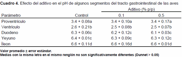 Efecto de sistemas de liberación controlada de ácidos orgánicos sobre los parámetros productivos y la bioquímica sanguínea del pollo de engorda - Image 4