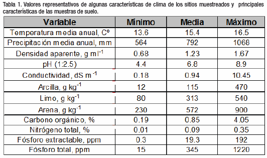 Pérdidas de fósforo total de suelos pampeanos inducidas por el uso agrícola - Image 4