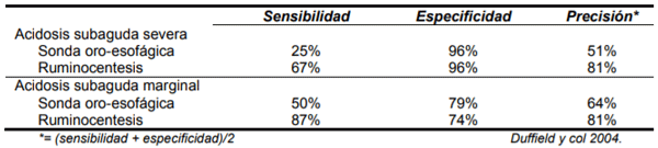 Cuadro 2. Sensibilidad y especificidad de dos técnicas de obtención de líquido ruminal para el diagnóstico de acidosis subaguda mediante la determinación del pH.
