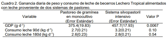 Crecimiento pre-destete en becerros criollos lechero tropical con leche proveniente de un sistema silvopastoril intensivo - Image 3