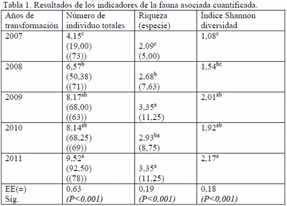 Comportamiento faunístico en un arreglo silvopastoril destinado al ganado de engorde - Image 1