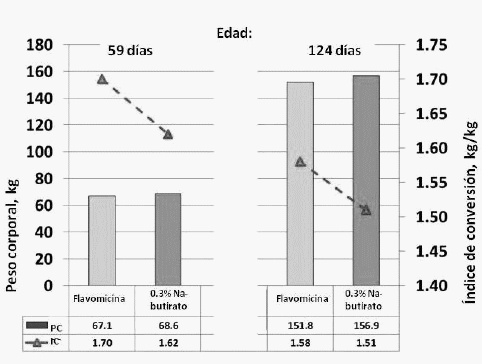 Mejorar el Rendimiento y la Salud de rumiantes jóvenes con Adimix (butirato sódico recubierto) - Image 3
