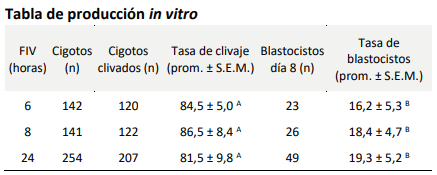Tabla 1. Tasas de clivaje y de blastocistos para diferentes tiempos de incubación de fecundación in vitro (FIV).