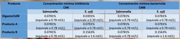 Efecto bacteriostático y bactericida “in vitro” de DigestoCid© y dos productos de la competencia - Image 3
