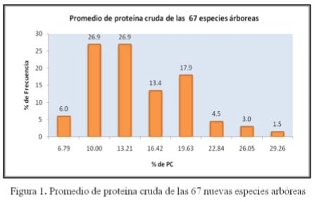 Valor nutricional de nuevas especies arbóreas nativas con potencial forrajero en el estado de Michoacán, México - Image 6