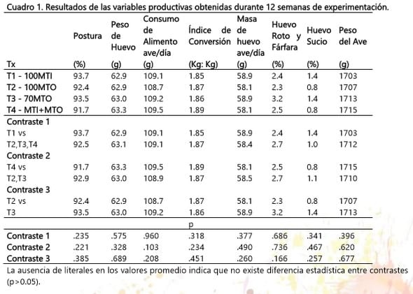 Efecto de los minerales traza orgánicos sobre el comportamiento productivo, calidad de huevo y respuesta inmune en gallinas bovans blancas en postura. - Image 1