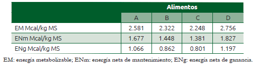 Cuadro 20.1 Contenido de energía de alimentos comerciales estimada a partir de la digestibilidad in situ
