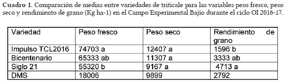 Evaluación forrajera de tres variedades de triticale (triticosecale) en el Bajío - Image 1