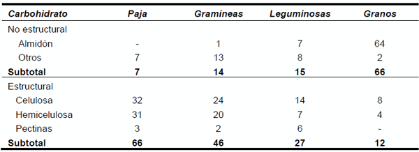 Cuadro 1. Contenido de carbohidratos en alimentos (% BMS).
