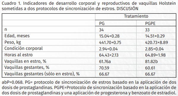 Sincronización de estros con protocolos basados en prostaglandinas en vaquillas del sistema familiar de producción de leche - Image 1