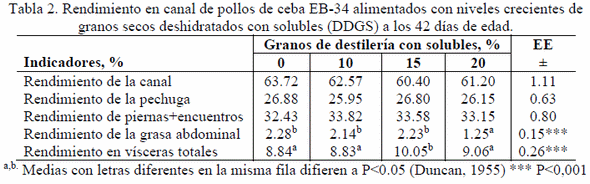 Empleo de los DDGS en la alimentación de aves - Image 2