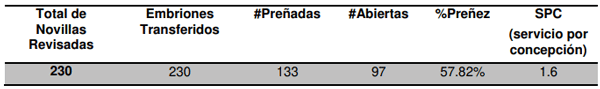 Tabla1. Muestra el porcentaje de preñez basado en el número de embriones transferidos, cantidad de receptoras utilizadas, novillas abiertas y SPC (servicio por concepción).