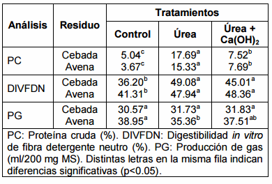 Tratamiento de paja de cereales para contribuir con la adaptación ganadera al cambio climático en comunidades altoandinas del Perú. - Image 1