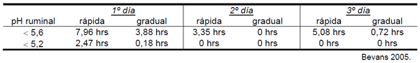 Cuadro 1. Horas con pH bajo 5,6 o bajo 5,2 en vaquillas con una adaptación rápida o gradual a una dieta con 65% de concentrado.