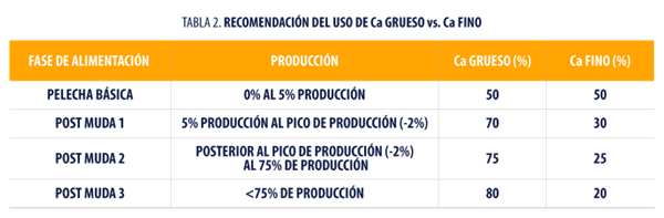 TABLA 2 RECOMENDACION DE USO DE Ca GRUESO VS. Ca FINO