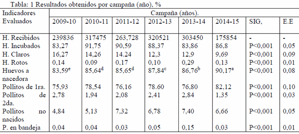 El programa IncubaData: Evaluación de cinco campañas de trabajo en la planta de incubación del IIA - Image 1