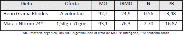 Suplementación con urea protegida (Nitrum24) en recría con diferentes fuentes de fibra - Experimentación adaptativa - Image 5