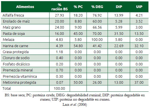 Cuadro 7.3 Resultados del cálculo de las fracciones de proteína degradable y no degradable en rumen de una ración para vacas lecheras