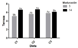 Figura 1. Puntuación del atributo terneza por parte de los consumidores. Letras mayúsculas diferentes indican diferencias significativas entre D para cada M; letras minúsculas diferentes indican diferencias significativas entre M para cada D (α= 0,05).