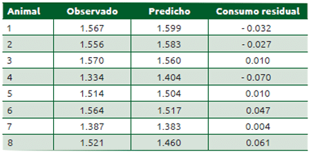 Cuadro 11.5 Valores de consumo observados, estimados y residuales con el modelo