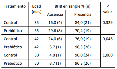 Tabla 1. Distribución porcentual de la concentración sanguínea de betahidroxibutirato de terneros Control o suplementados con Prebiótico a los 35, 42 y 50 días de vida
