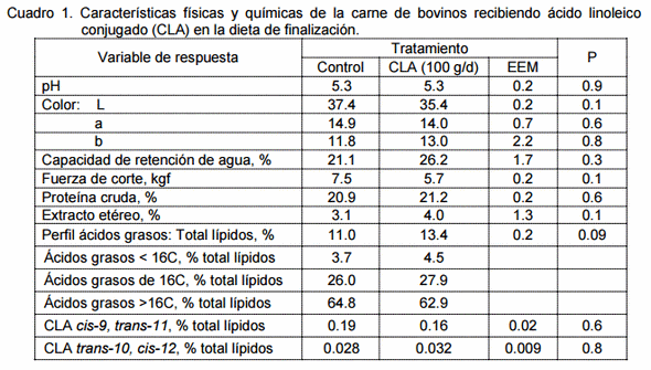 Composición quimica y características fisicas de la carne de toretes suplementados con ácidos linoleico conjugado (CLA) durante la etapa de finalización - Image 1