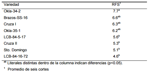 Evaluación de ocho variedades de pasto bermuda en Sonora, México - Image 2
