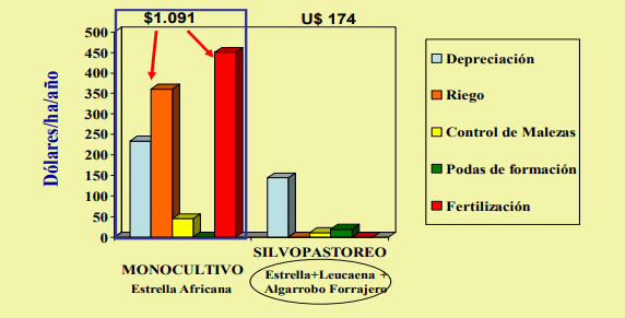 FIGURA 2. Costos/ha de mantenimiento para sistemas de Monocultivo VS Sistema Silvopastoril Intensivo RN El Hatico - 12-2011 Valle del Cauca, Colombia FUENTE: Molina, C.H. 2012.