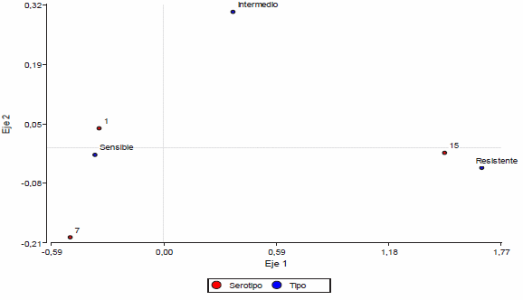 Relación entre sensibilidad a los antimicrobianos y serotipos prevalentes en Argentina de Actinobacillus pleuropneumoniae - Image 1