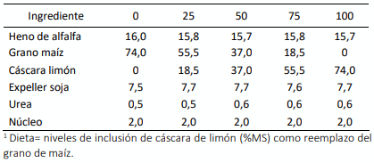 Tabla 1. Composición de las dietas utilizadas como sustrato1