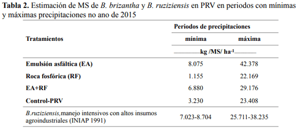 Pastoreo Racional Voisin con dosis única de emulsión asfáltica y roca fosfórica en suelos ácidos de baja fertilidad natural - Image 5
