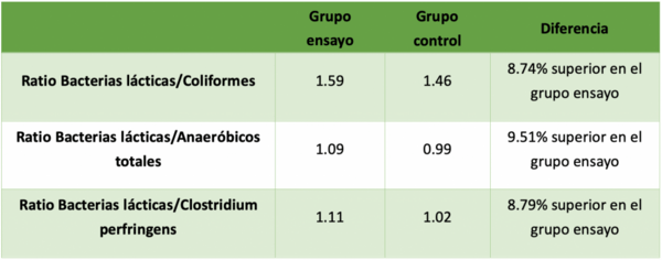 DigestoCid© aumenta la productividad y mejora la composición de la flora intestinal en pollos de engorde - Image 3