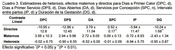 Efectos genéticos directos, maternos y de heterosis para características reproductivas para un dialelo con holstein y suizo pardo en clima subtropical húmedo - Image 4