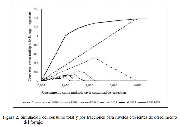 Efecto de llenado ruminal de las distintas fracciones del forraje y capacidad de selección de los animales, Apuntes para un modelo del consumo de forrajes por el rumiante - Image 4