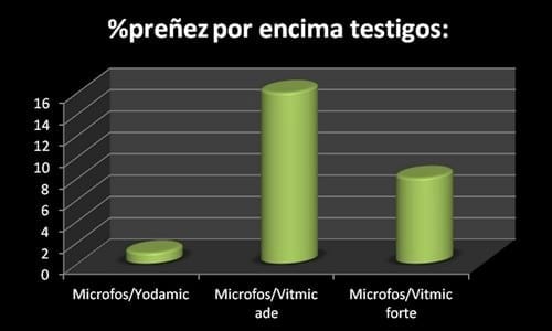 Evaluación de distintos tratamientos de suplementación inyectable de vitaminas y minerales sobre el efecto de la preñez en un protocolo de inseminación artificial a celo fijo en 96 vaquillonas Hereford a pastoreo en Uruguay - Image 3