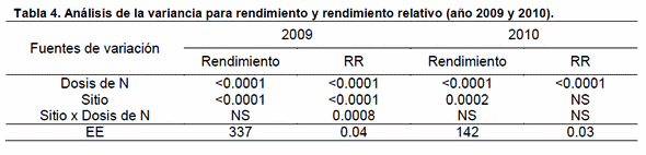Fertilización nitrogenada en trigo según zonas de manejo - Image 4