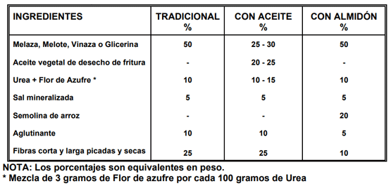 CUADRO 1. Porcentajes de ingredientes utilizados en la elaboración de BMN. Universidad EARTH, 2007.