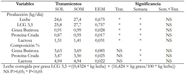 Cuadro. 1. Producción y Composición de la Leche según Tratamiento