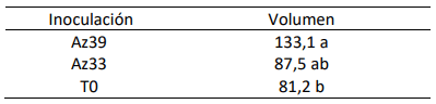 Tabla 1. Volumen de raíces (cm3 ) por plata de Agropiro alargado según tratamiento de inoculación