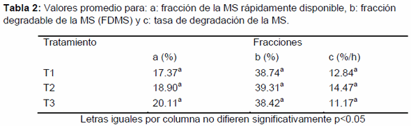 Efecto del genotipo de maíz sobre la desaparición ruminal de materia seca en silajes de planta entera. - Image 3
