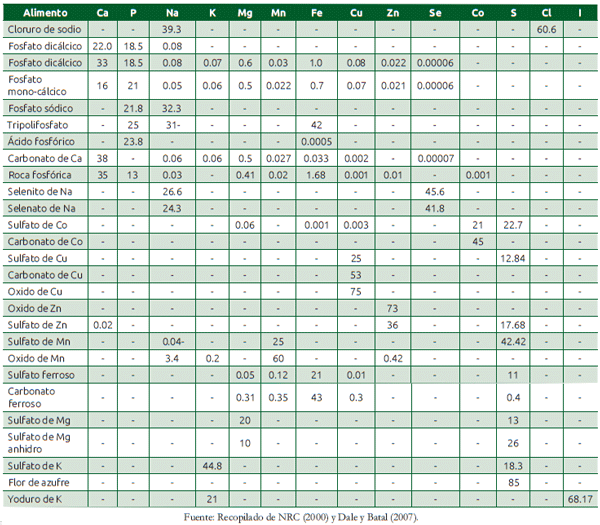 Cuadro 43.5 Ingredientes y contenido de elementos (%) para formular mezclas minerales