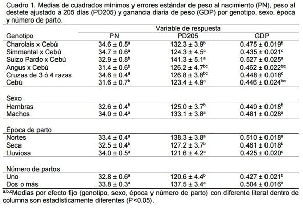 Comportamiento predestete de becerros cebú y sus cruzas con charolais, simmental, suizo pardo, y angus y en un sistema vaca-cria - Image 1