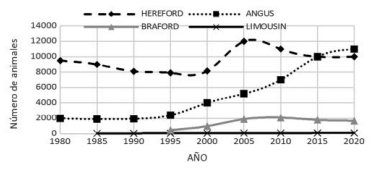 Figura 3. Evolución del número de animales participantes de evaluaciones genéticas de las razas Hereford, Aberdeen Angus, Braford y Limousin en función del año de nacimiento (en base a información de evaluaciones genéticas 2019). Fuente: www.geneticabovina.com