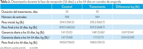 EFECTO DE LA SUPLEMENTACIÓN DE VITAMINAS B PROTEGIDAS DURANTE LA FASE DE RECEPCIÓN EN EL DESEMPEÑO DEL GANADO DE CARNE - Image 2